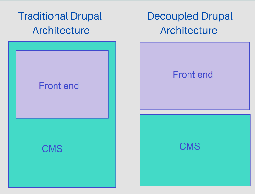 Monolithic and Decoupled Drupal Architectures OpenSense Labs